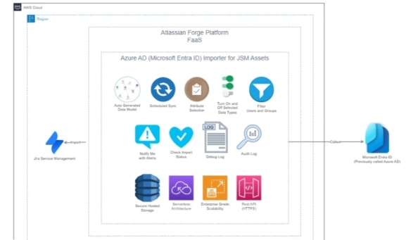 Screenshot of Atlassian Forge