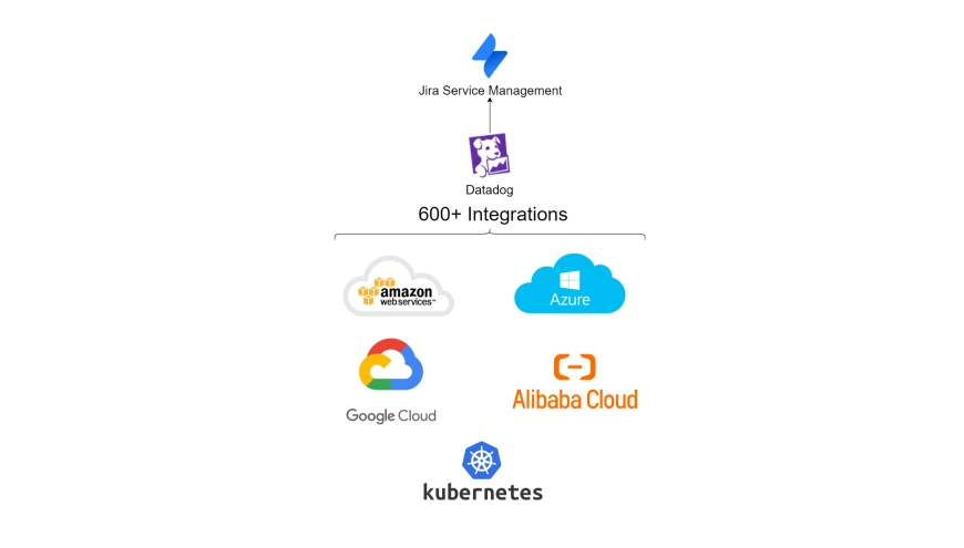 Consolidate all resources in your CMDB
