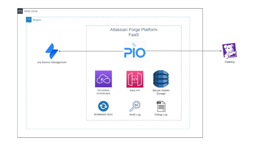 Screenshot of Atlassian Forge