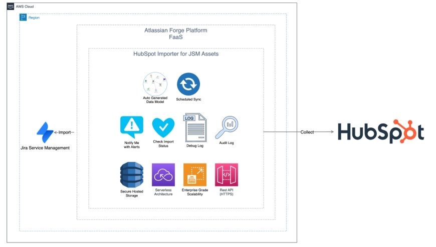 Screenshot of Atlassian Forge Platform