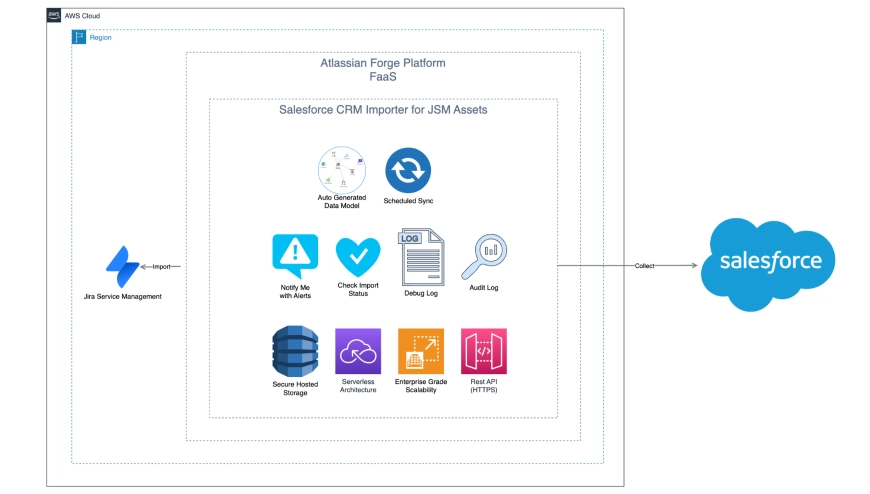 Screenshot of Atlassian Forge Platform