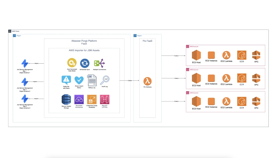 Logo representing AWS importer for JSM Assets product