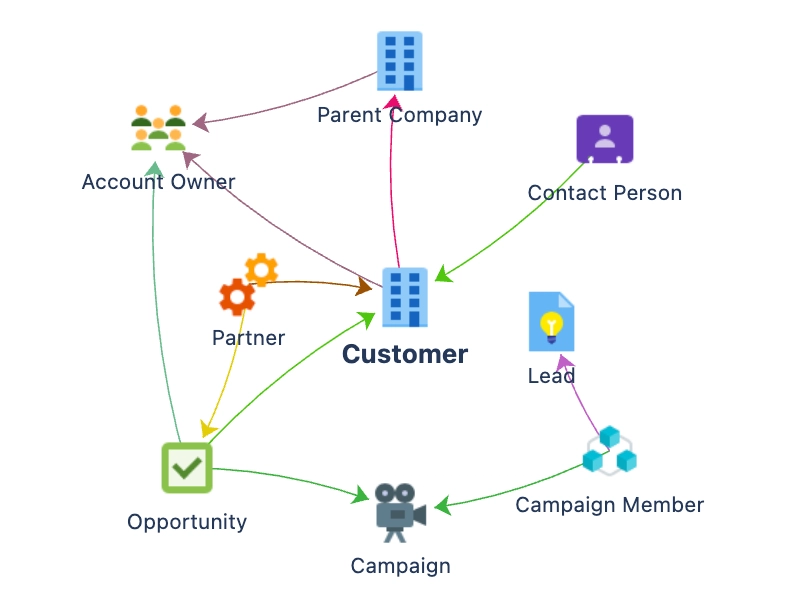 Logo representing Salesforce (CRM) Importer for JSM Assets product