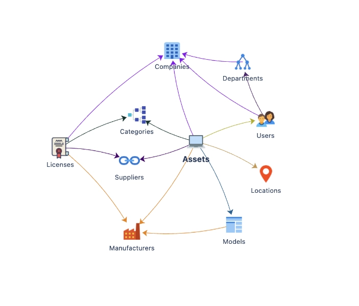 Logo representing Snipe-IT Importer for JSM Assets product